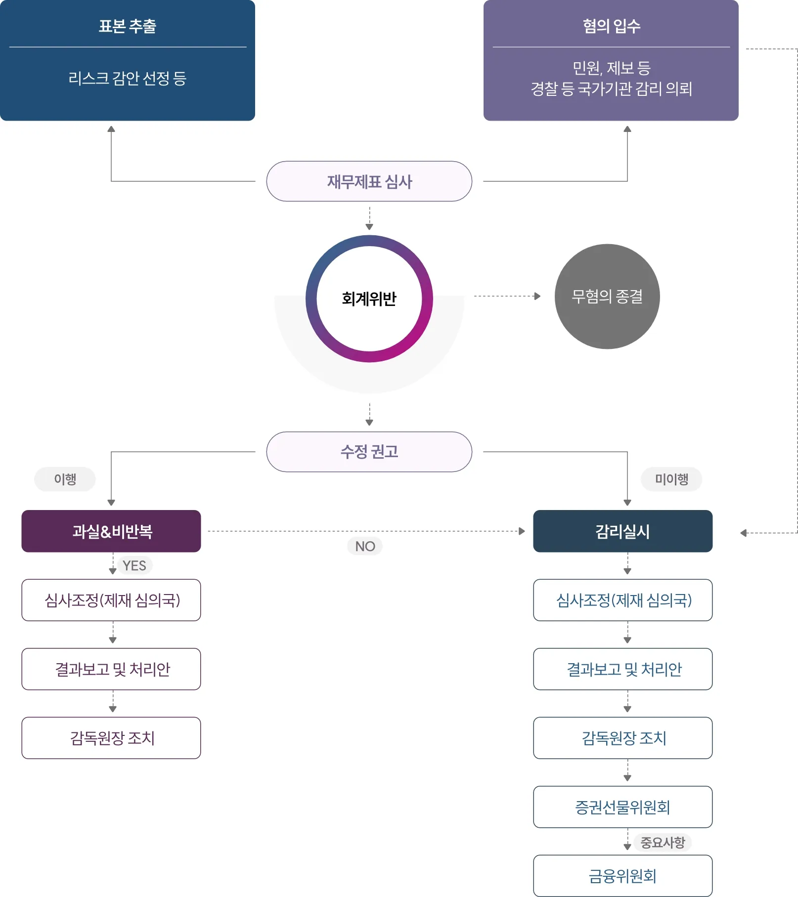 금융변호사 회계심사감리 회계감사 절차 업무분야