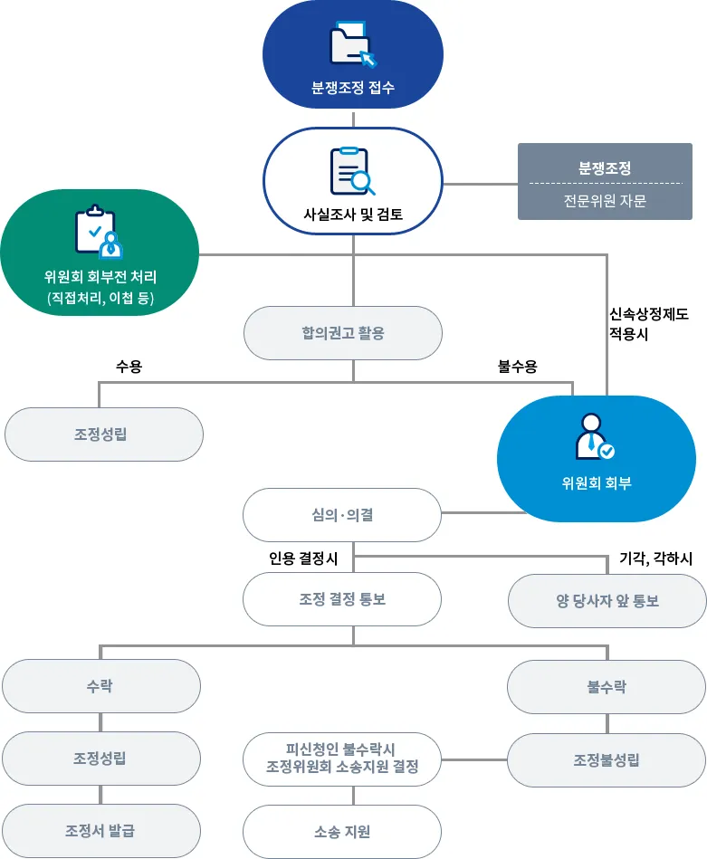 보험 금융감독원 통한 분쟁 조정