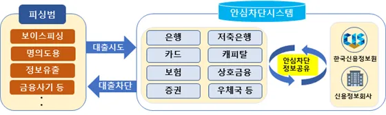 대륜 금융그룹 여신거래 안심차단 서비스